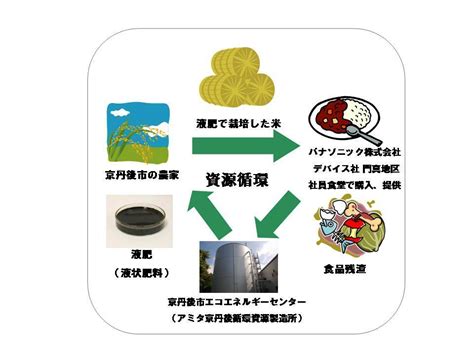 食の循環関連株